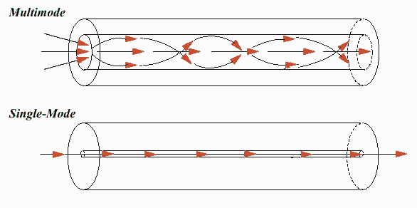 fiber mode