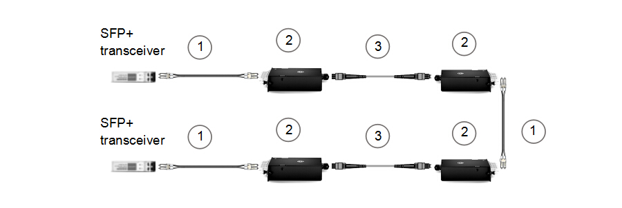 2-fiber to 2-fiber cross-connect